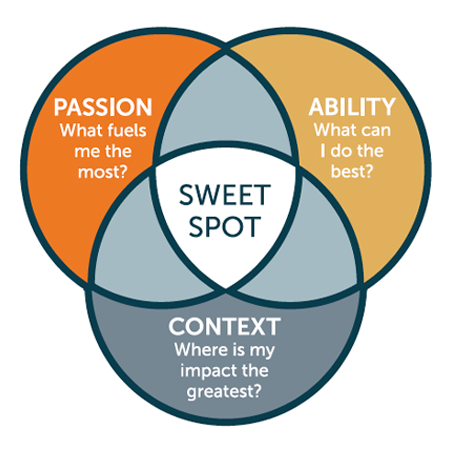 Where Is Your Professional Sweet Spot? - Finding The Right Question